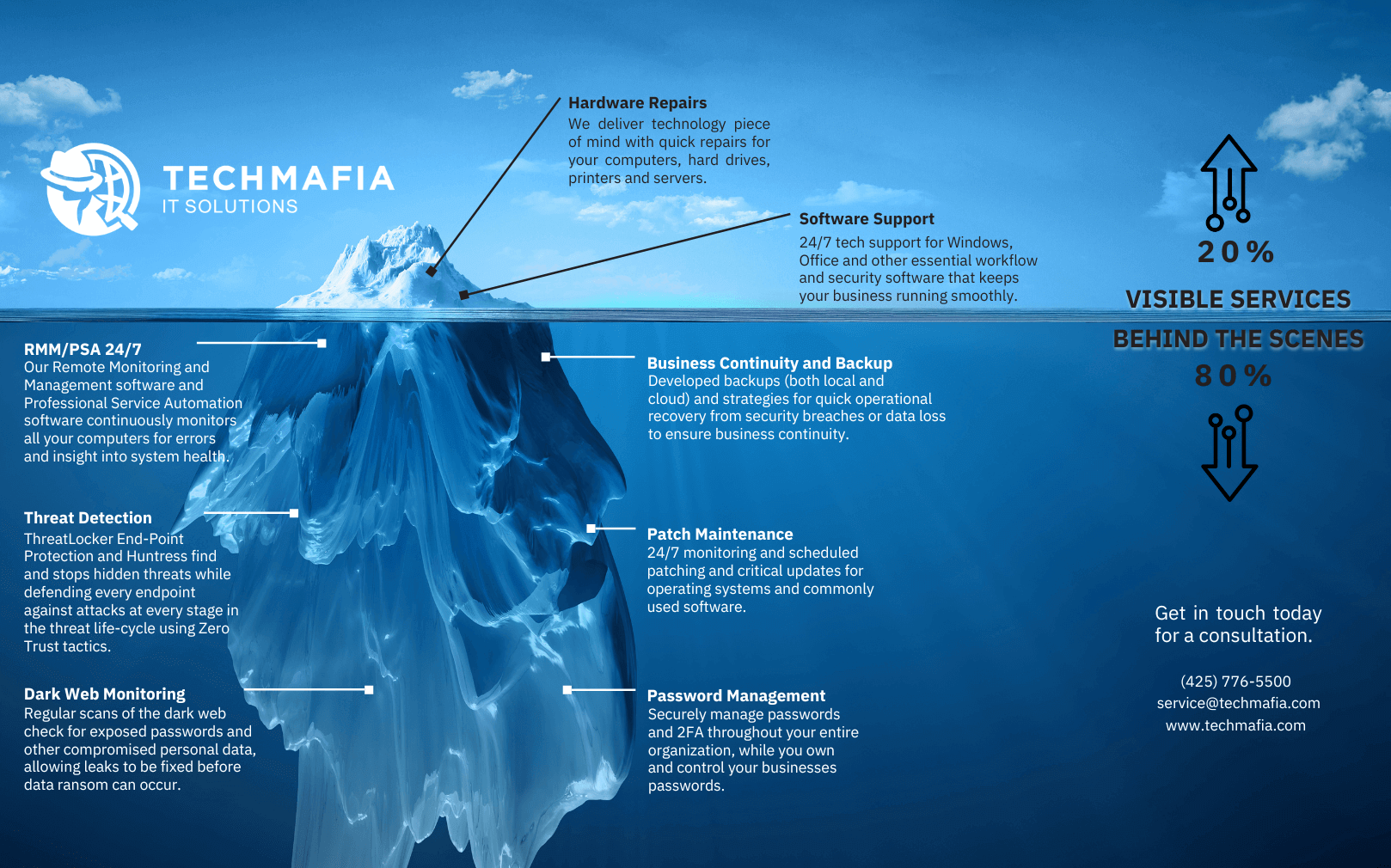 Tech Mafia Services Breakdown